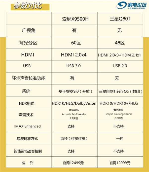 差距不止一點(diǎn)!新款三星QLED電視與索尼液晶旗艦新機(jī)怎么選?