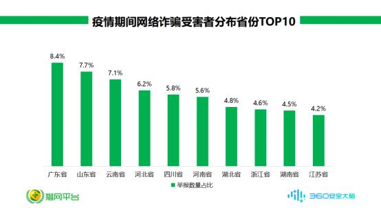 廣東省以8.4%舉報(bào)量占據(jù)榜單之首 疫情期間網(wǎng)絡(luò)詐騙受害者數(shù)據(jù)出爐