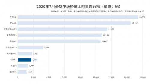 何小鵬團(tuán)隊打造實力超強小鵬汽車 穩(wěn)坐新勢力企業(yè)第一梯隊