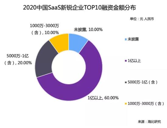 乘風破浪 順勢而起 海比研究2020中國SaaS新銳企業(yè)TOP10重磅發(fā)布