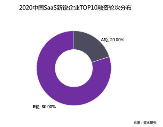 乘風破浪 順勢而起 海比研究2020中國SaaS新銳企業(yè)TOP10重磅發(fā)布