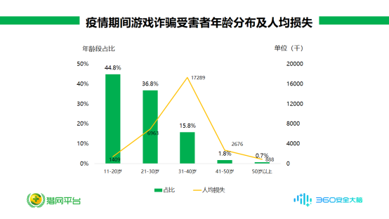 00后“人傻”，80后多金？透過疫情期間詐騙數(shù)據(jù)我們看到了這些