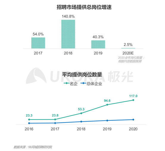 極光：產(chǎn)業(yè)變遷、技術(shù)更迭、新行業(yè)涌現(xiàn)，求職招聘到底怎么“玩”？