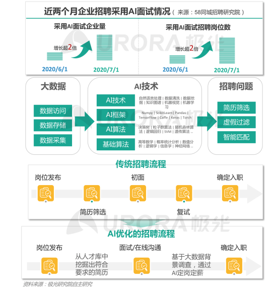 極光：產(chǎn)業(yè)變遷、技術(shù)更迭、新行業(yè)涌現(xiàn)，求職招聘到底怎么“玩”？