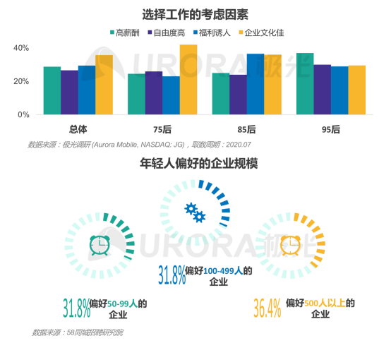 極光：產(chǎn)業(yè)變遷、技術(shù)更迭、新行業(yè)涌現(xiàn)，求職招聘到底怎么“玩”？