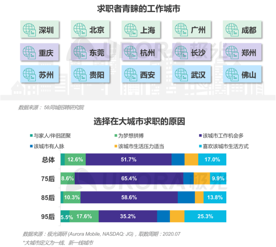 極光：產(chǎn)業(yè)變遷、技術(shù)更迭、新行業(yè)涌現(xiàn)，求職招聘到底怎么“玩”？