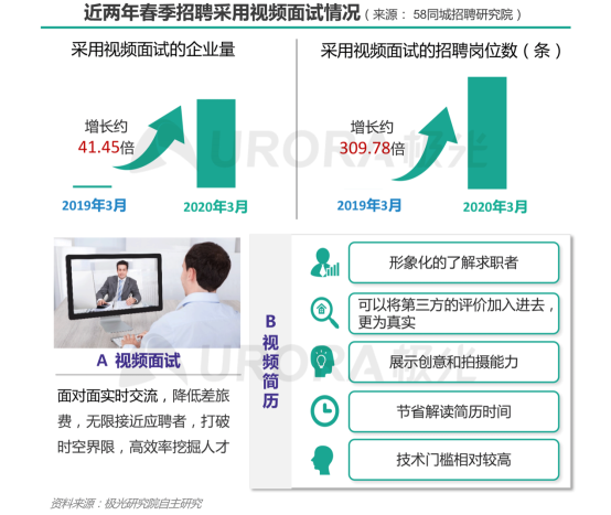 極光：產(chǎn)業(yè)變遷、技術(shù)更迭、新行業(yè)涌現(xiàn)，求職招聘到底怎么“玩”？