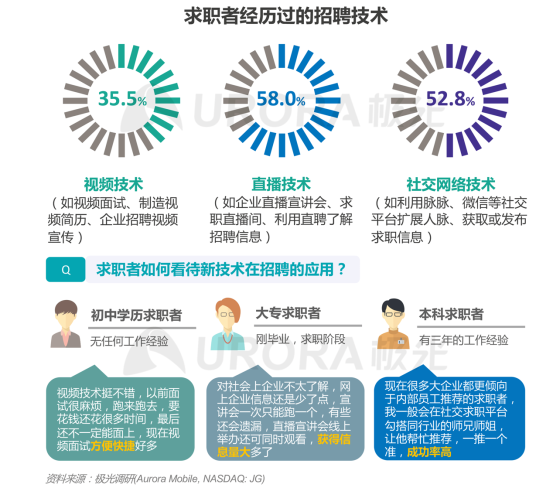 極光：產(chǎn)業(yè)變遷、技術(shù)更迭、新行業(yè)涌現(xiàn)，求職招聘到底怎么“玩”？