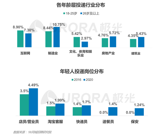 極光：產(chǎn)業(yè)變遷、技術(shù)更迭、新行業(yè)涌現(xiàn)，求職招聘到底怎么“玩”？