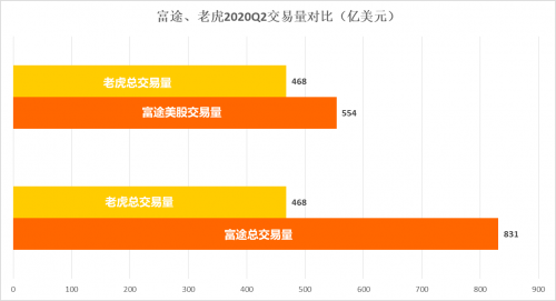 富途Q2財(cái)報(bào)一騎絕塵，美股港股龍頭地位持續(xù)強(qiáng)化