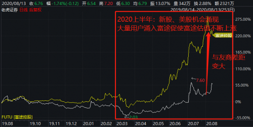 富途Q2財(cái)報(bào)一騎絕塵，美股港股龍頭地位持續(xù)強(qiáng)化