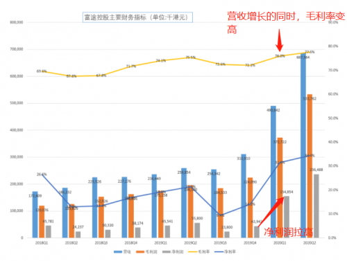 富途Q2財(cái)報(bào)一騎絕塵，美股港股龍頭地位持續(xù)強(qiáng)化