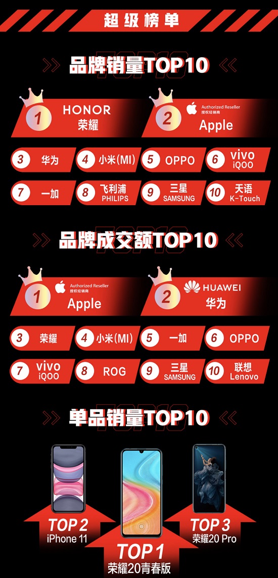 品牌銷(xiāo)量TOP10國(guó)產(chǎn)占七席 京東818手機(jī)節(jié)助力國(guó)產(chǎn)品牌全面起舞