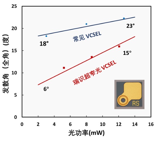 瑞識推出超窄光VCSEL新品，讓消費級接近傳感更具“小、精、智”