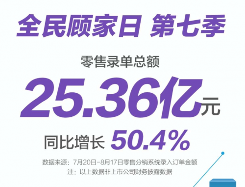 2020年第七季“816全民顧家日”收官，顧家家居全新解讀“品牌力”