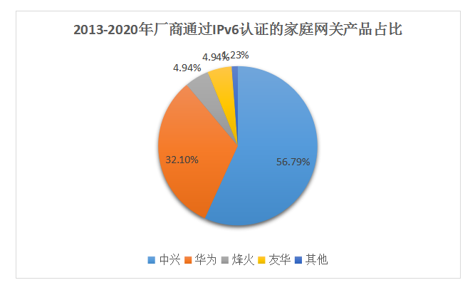 家庭網(wǎng)關(guān)加速IPv6升級 中興華為認(rèn)證數(shù)量領(lǐng)跑行業(yè)