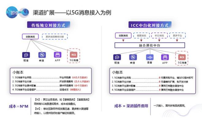 80%的企業(yè)抱怨渠道接入費時費力費錢？獨門武器大放送