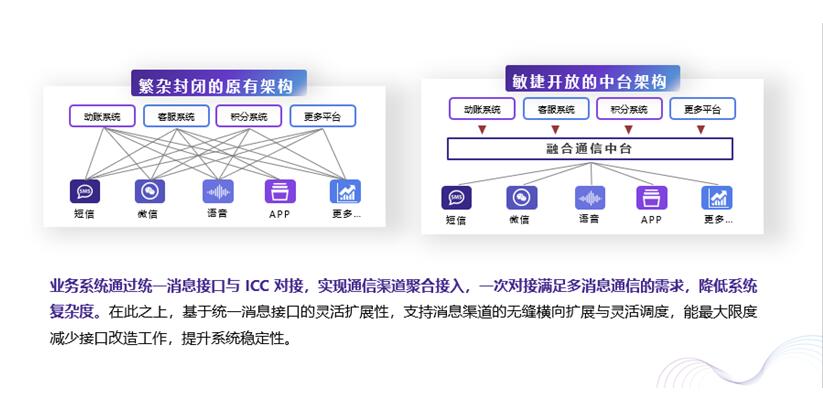 80%的企業(yè)抱怨渠道接入費時費力費錢？獨門武器大放送