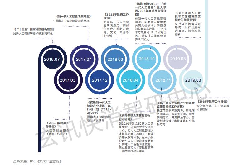 玄訊智研：政策、數(shù)據(jù)、技術(shù)三方驅(qū)動下，AI數(shù)據(jù)智能應(yīng)運而生