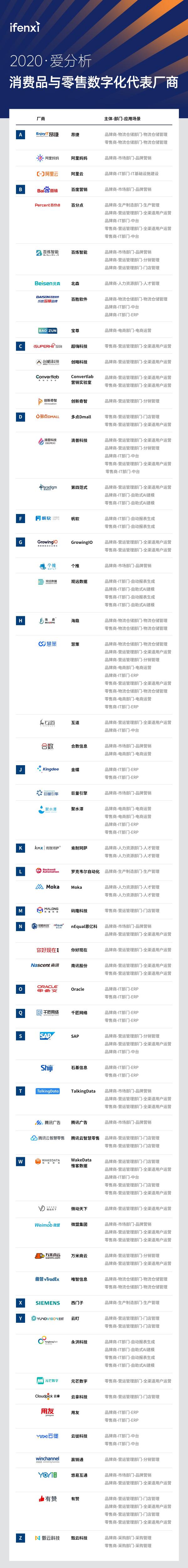 2020愛分析·消費品與零售數(shù)字化廠商全景報告