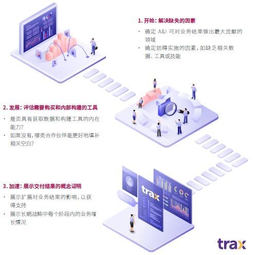 Trax：通過(guò)分析和洞察，恢復(fù)CPG增長(zhǎng)