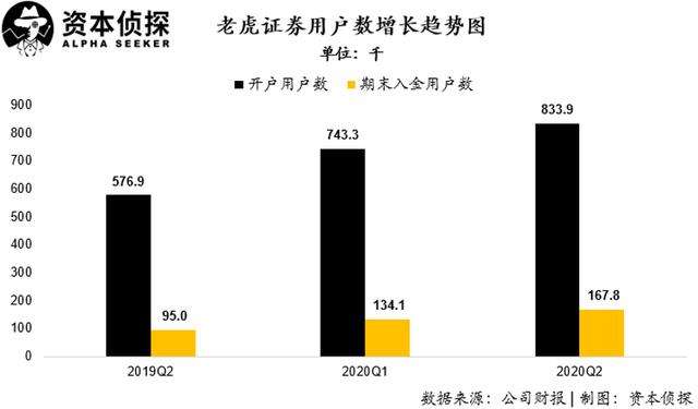 用戶及資產(chǎn)規(guī)模增速皆創(chuàng)新高：老虎證券如何讓投資者吃到肉？