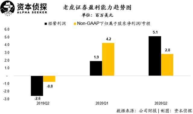 用戶及資產(chǎn)規(guī)模增速皆創(chuàng)新高：老虎證券如何讓投資者吃到肉？