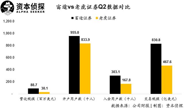 用戶及資產(chǎn)規(guī)模增速皆創(chuàng)新高：老虎證券如何讓投資者吃到肉？