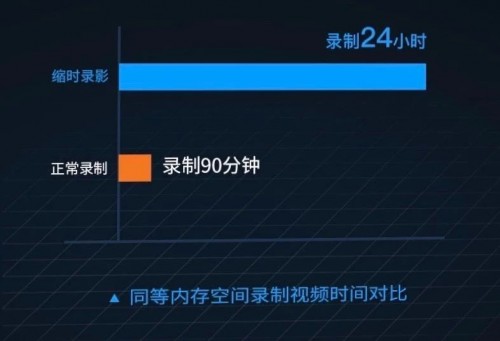 如何區(qū)分行車記錄儀性能高不高？首先要看它的“內(nèi)芯”有多強(qiáng)！