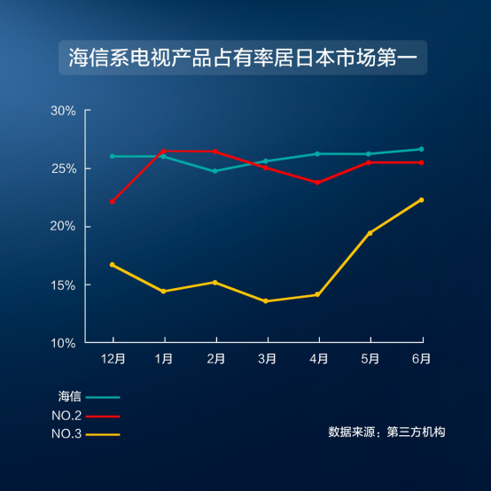 超越索尼夏普，海信系電視上半年銷量居日本第一