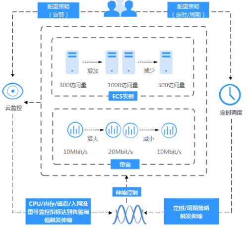 企業(yè)上云，再也不用擔(dān)心云服務(wù)器不可靠了