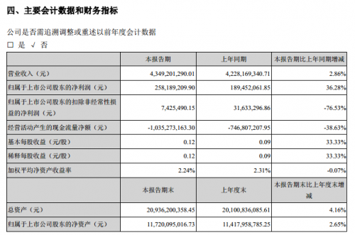 科大訊飛2020上半年?duì)I收43.49億 研發(fā)投入占總體營(yíng)收22.12%