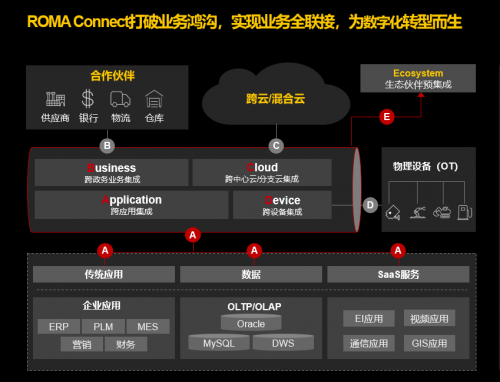 開啟數(shù)字化轉(zhuǎn)型2.0！他們?yōu)槭裁炊歼x擇了華為云應(yīng)用平臺ROMA?