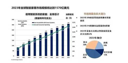 語音交互再升級，炬芯ATS3607芯片打入智能家電供應鏈