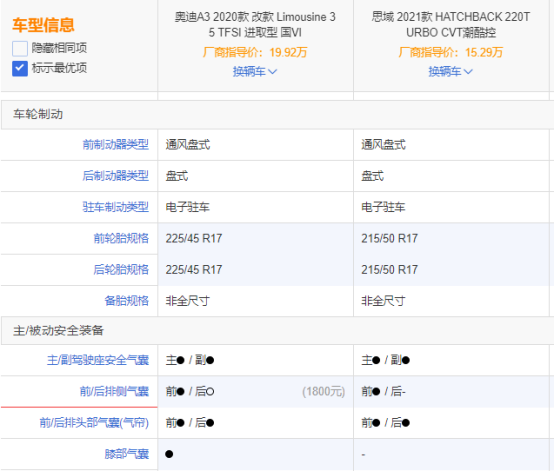 花思域的錢“喜提”奧迪A3？醒醒！你不是在做夢！