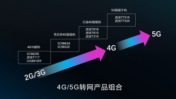 4G功能機(jī)潛力巨大！紫光展銳持續(xù)布局國(guó)內(nèi)外4G市場(chǎng)