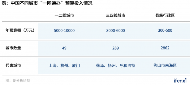 300億“一網(wǎng)通辦”市場(chǎng)進(jìn)入發(fā)展快車(chē)道，B2G迎來(lái)新風(fēng)口