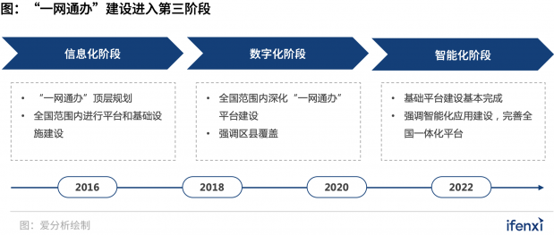 300億“一網(wǎng)通辦”市場(chǎng)進(jìn)入發(fā)展快車(chē)道，B2G迎來(lái)新風(fēng)口