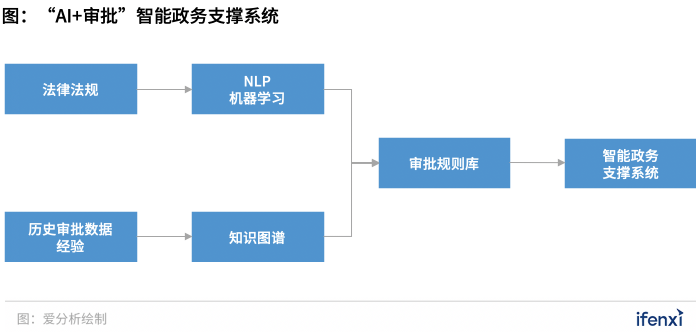 300億“一網(wǎng)通辦”市場(chǎng)進(jìn)入發(fā)展快車(chē)道，B2G迎來(lái)新風(fēng)口