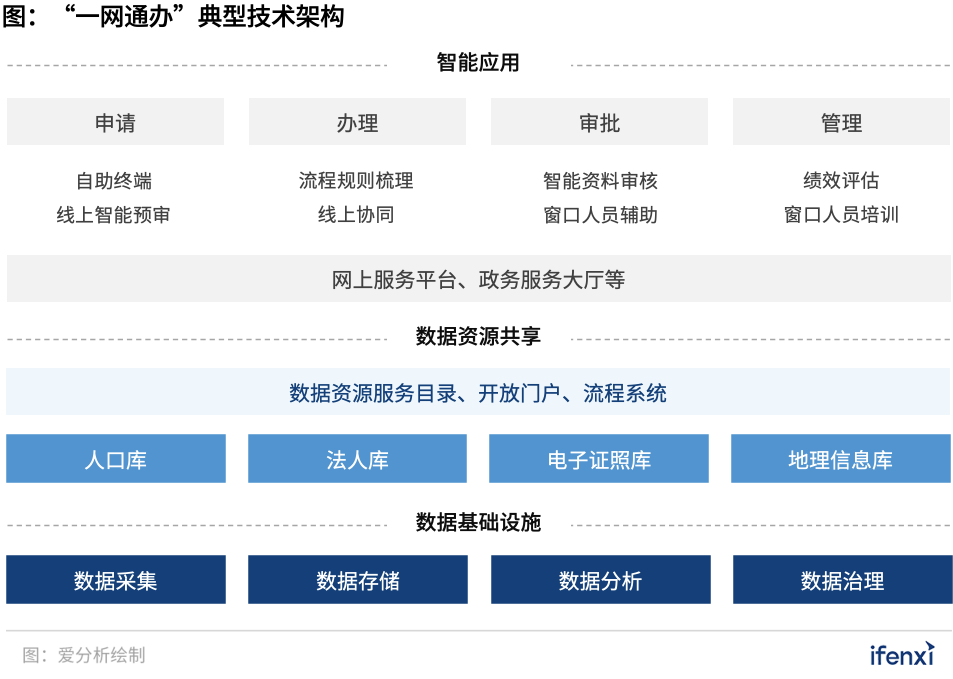 300億“一網(wǎng)通辦”市場(chǎng)進(jìn)入發(fā)展快車(chē)道，B2G迎來(lái)新風(fēng)口