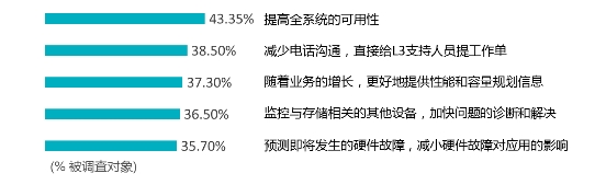 浪潮存儲：基于InView智能管理平臺，給復雜的存儲管理做減法