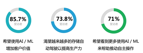 浪潮存儲：基于InView智能管理平臺，給復雜的存儲管理做減法