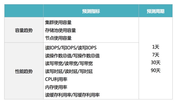 浪潮存儲：基于InView智能管理平臺，給復雜的存儲管理做減法