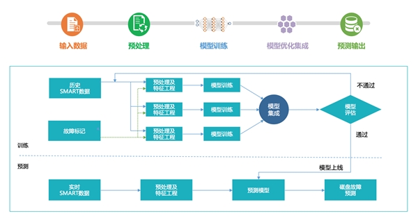 浪潮存儲：基于InView智能管理平臺，給復雜的存儲管理做減法