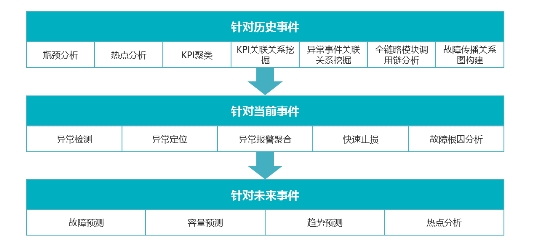 浪潮存儲：基于InView智能管理平臺，給復雜的存儲管理做減法