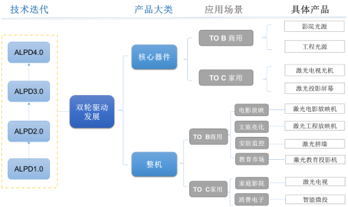 光峰科技上半年營收7.16億元，聚焦“核心器件+核心專利+生態(tài)”發(fā)展戰(zhàn)略