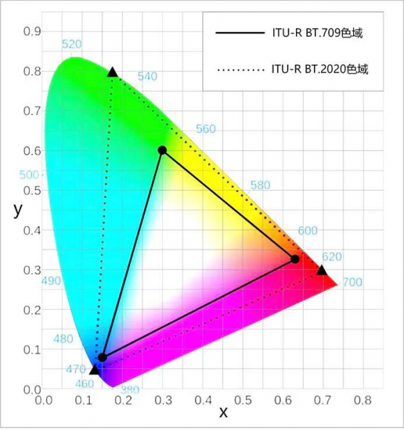 紫光展銳虎賁T7520 5G SoC，領(lǐng)略HDR視頻驚喜體驗(yàn)