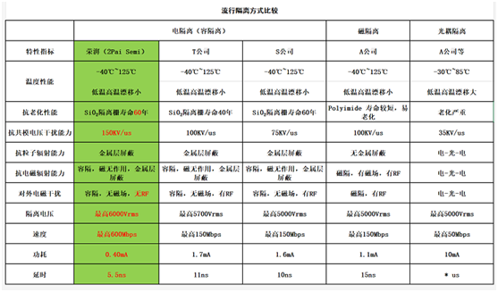 數(shù)字隔離器應該向光耦全面宣戰(zhàn)︱?qū)ＴL榮湃半導體