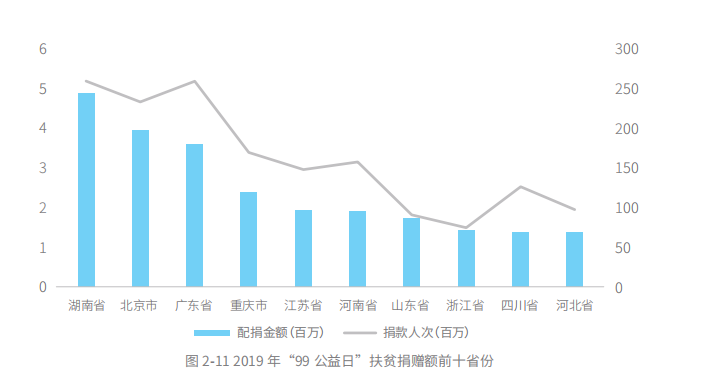 五年扶貧捐贈(zèng)人數(shù)激增68倍，從99公益日看中國(guó)脫貧攻堅(jiān)戰(zhàn)的深化