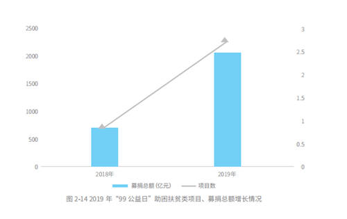 五年扶貧捐贈(zèng)人數(shù)激增68倍，從99公益日看中國(guó)脫貧攻堅(jiān)戰(zhàn)的深化